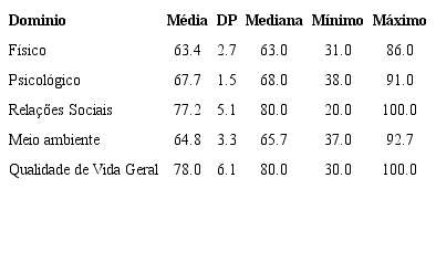 Escores obtidos no WHOQOL-Abreviado de 95 acadêmicos do curso de enfermagem (Paraná, Brasil, 2012)
