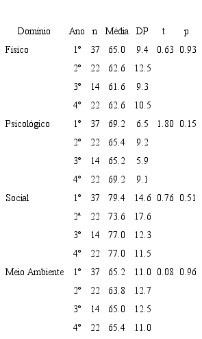 Escores médios dos domínios da qualidade de vida, segundo WHOQOL -Breaf, de 95 acadêmicos de