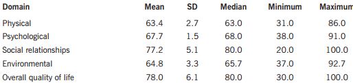 Scores of the WHOQOL-BREF of 95 nursing undergraduate students (Paraná, Brazil, 2012)
