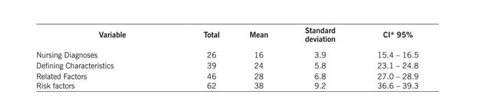 Distribution of nursing diagnoses, defining characteristics, related factors and risk factors formulated for the 175 hypertensive and diabetic participants. Minas Gerais Brazil, 2016