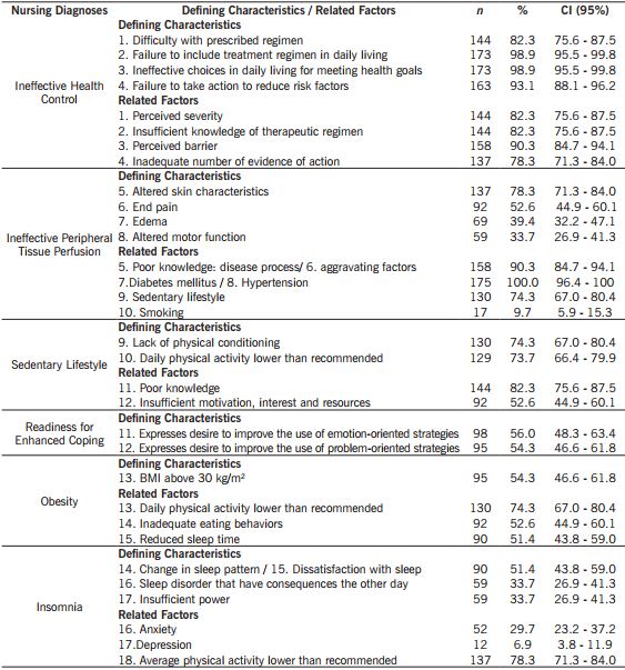 Distribution of the 39 defining characteristics and 46 related factors of the nursing diagnoses proposed for hypertensive and diabetic clients. Minas Gerais Brazil, 2016