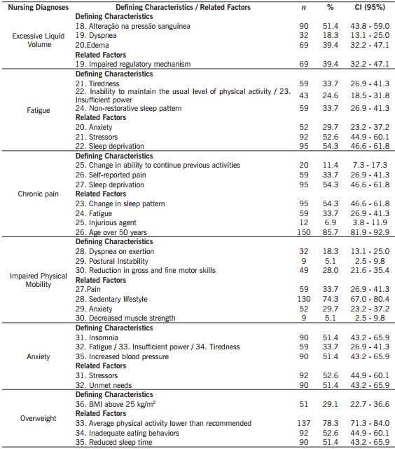 Distribution of the 39 defining characteristics and 46 related factors of the nursing diagnoses proposed for hypertensive and diabetic clients. Minas Gerais Brazil, 2016