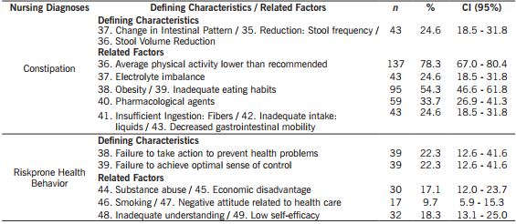 Distribution of the 39 defining characteristics and 46 related factors of the nursing diagnoses proposed for hypertensive and diabetic clients. Minas Gerais Brazil, 2016