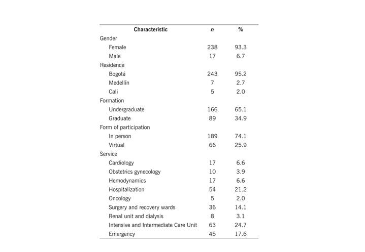 Sociodemographic characteristics of the 255 participants