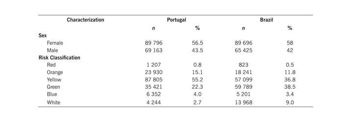 Sex distribution and risk classification of patients assisted in the emergency service. Portugal, 2012 (n = 158,959), Brazil, 2012 (n= 155,121).