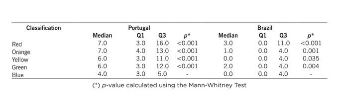 Analysis of length of hospital stay of patients in relation to risk classification groups based on the MTS. Portugal, 2012 (n= 158 959), Brazil, 2012 (n= 155 121)