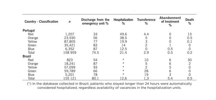 Distribution of frequency of care in relation to outcome and risk classification in hospitals in Portugal and Brazil