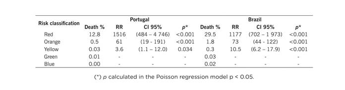 Risk of death among patient groups by color classification. Portugal, 2012 (n =158 959), Brazil, 2012 (n =155 121)