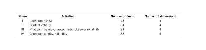 Validation process through phases