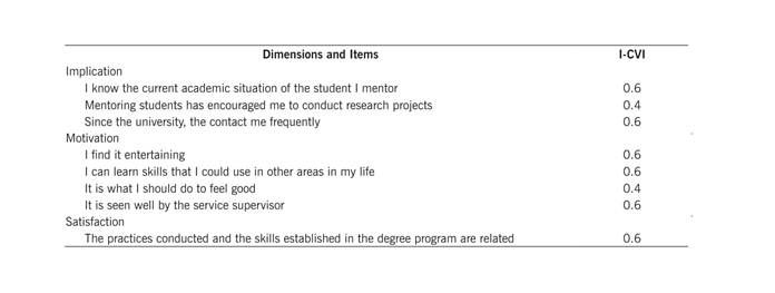 Items eliminated from the first version of the questionnaire for having values of I-CVI<0.8