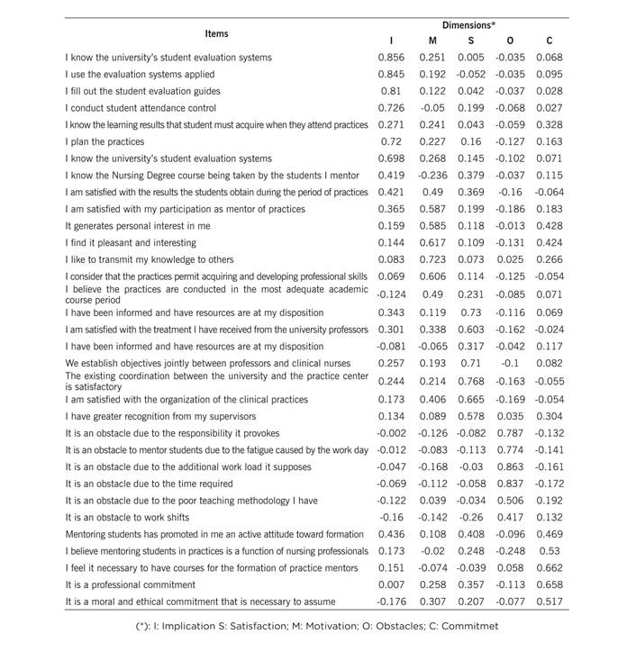 Rotated component matrix and construct of the definite version of the questionnaire
