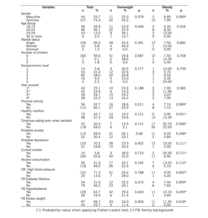 characteristics, prevalence of overweight and obesity conditions according to risk factors of 171 nursing students from a public university in Medellín