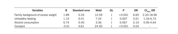 Parameters estimated in the logistic regression for the variable of excess weight in nursing students from a public university in Medellín, Colombia