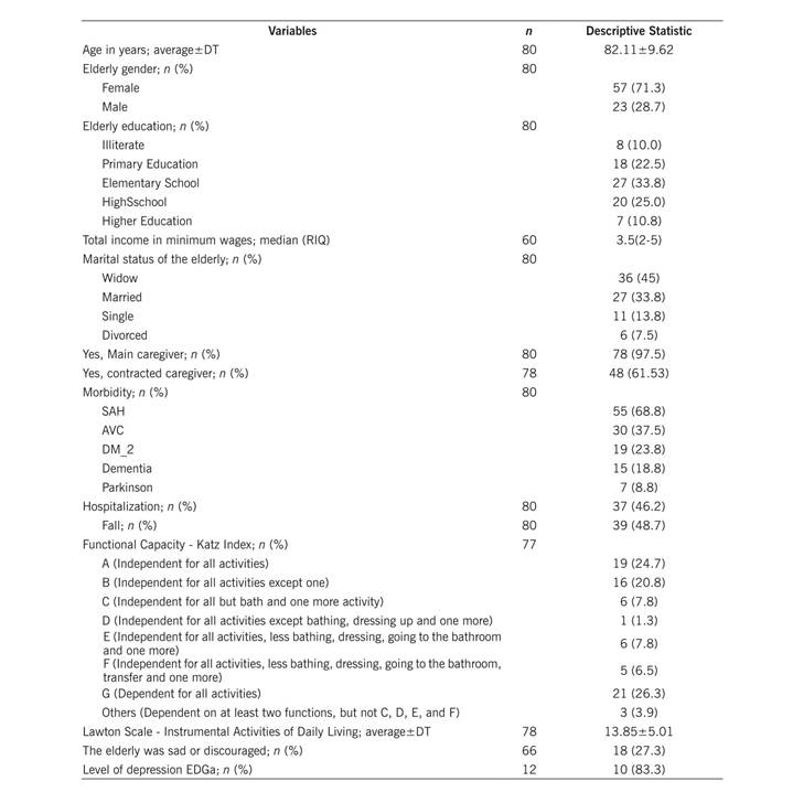 Socio-demographic characterization, health condition and functional capacity of the elderly people associated with the PAD of the Santa Cecília Basic Health Unit of the Hospital de Clínicas of Porto Alegre, HCPA, Porto Alegre/RS, 2014