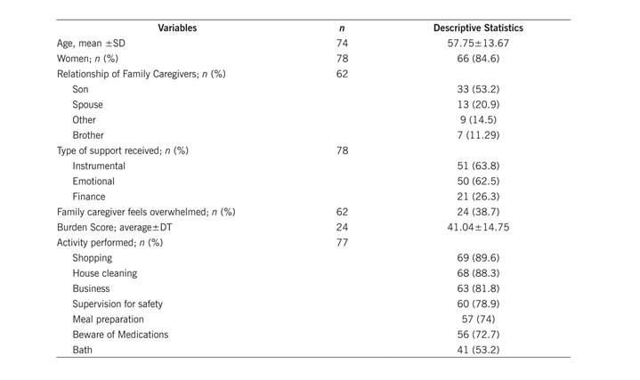 Socio-demographic characterization, burden, and activities performed by the primary caregivers of elderly people associated with the PAD of the Santa Cecília Basic Health Unit of the Hospital de Clínicas of Porto Alegre, HCPA, Porto Alegre/RS, Brazil, 2014
