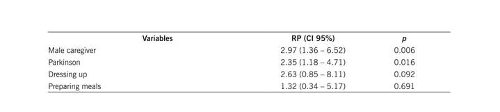 Multivariate analysis of Poisson regression to assess the independent factors associated with the elderly feeling sad or discouraged