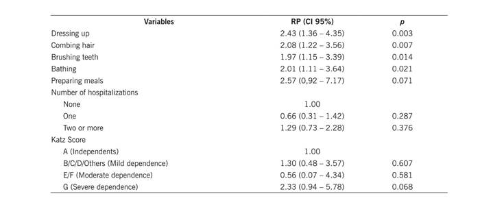 Multivariate analysis of Poisson regression to assess the independent factors associated with the caregiver´s burden