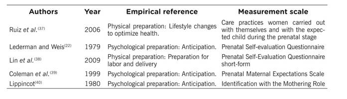 Empirical references of the concept of preparation for maternity during gestation