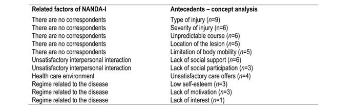 Related factors and antecedent found in the analysis of the studies
