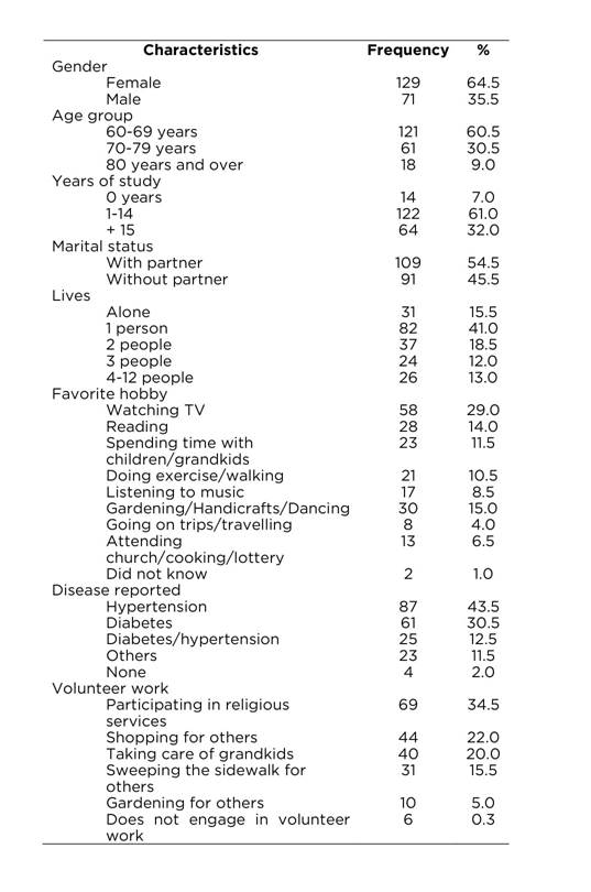 Frequency distribution of sociodemographic variables of 200 older adults