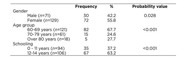 Proportion of participants with active aging by gender, age group, and schooling