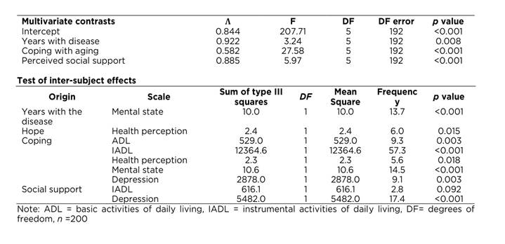 Generalized linear model of years with disease, coping with aging, and social support on active aging