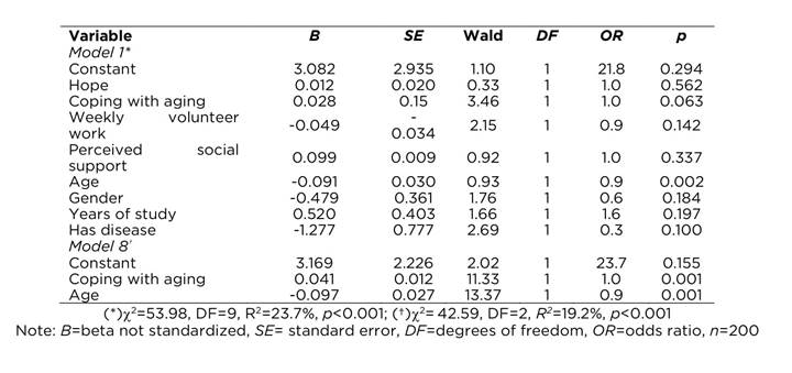 Logistic regression model of hope, coping with aging, volunteer work, social support, age, gender, years of study, and years with disease on active aging