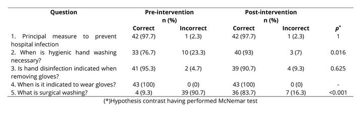 Pre- and post-intervention comparison of the level of knowledge of 43 students from the second year of Nursing 