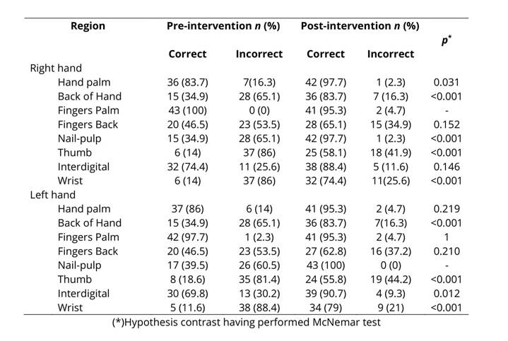 Pre- and post-intervention comparison of the skills of 43 students from the second year of nursing