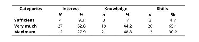 Perception and evaluation of the students on the methodology used regarding the interest awakened, skills, and knowledge acquired 