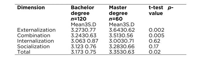 Comparison of the mean of knowledge management by dimensions by group of students