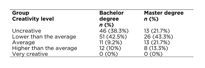 Distribution of creativity levels by group of students