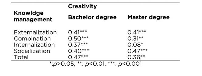 Comparison of the correlation between knowledge management and creativity scores by group of students