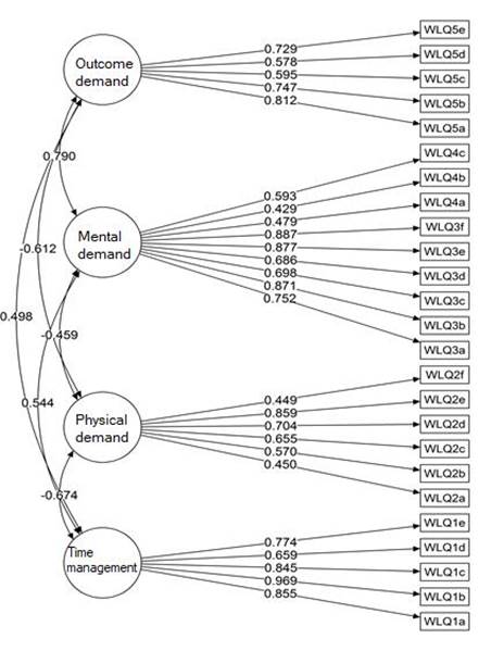 Model of the Measurement of the Work Limitations Questionnaire (WLQ). Porto Alegre, 2016