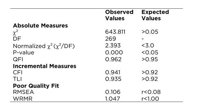 Fit indexes and poor quality of fit obtained for the WLQ. Porto Alegre, 2016