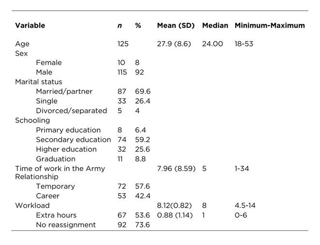Sociodemographic and functional characterization of the 125 service people. Porto Alegre, 2016