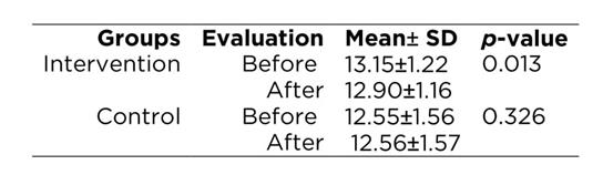 Comparison of mean liver size in the studied groups before and after the intervention