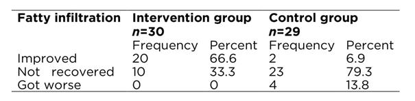 Evaluation of fatty infiltration in liver tissue in two groups of control and intervention after the intervention