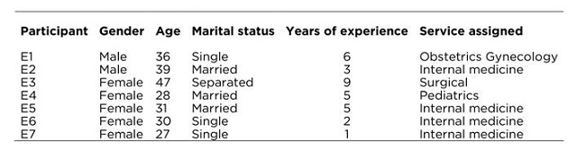 General characteristics of participating nurses