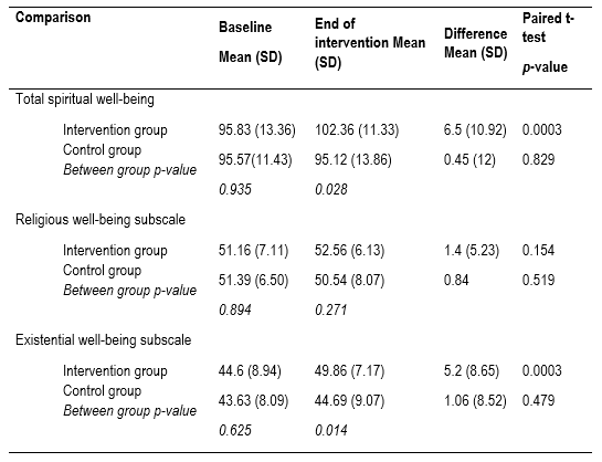 Comparison of the intervention and control groups regarding the mean scores of spiritual well-being and its subscales