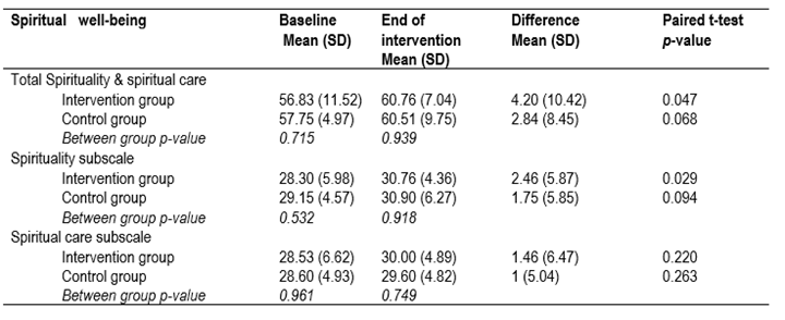 Comparison of the nursing students' attitudes toward spirituality & spiritual care and its dimensions in the two groups before and after the intervention