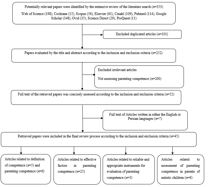 Flow diagram of the selection process for the study