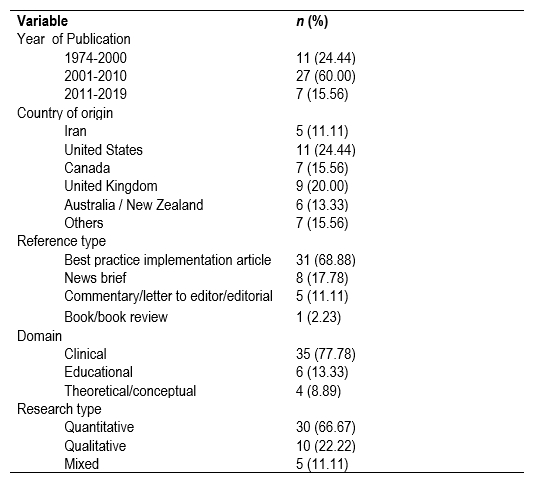 Summary of the collected resources