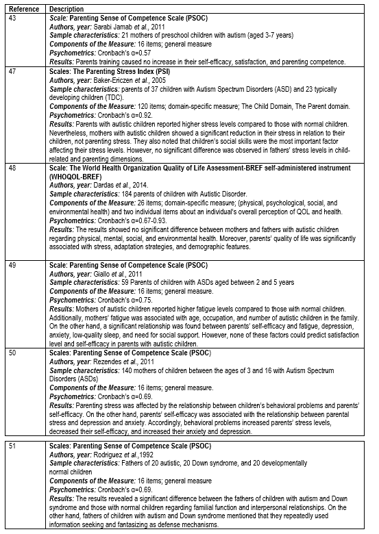Studies conducted on evaluation of parenting competence in parents with autistic children