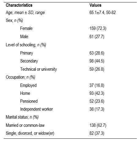 Sociodemographic characteristics of the 220 patients with primary hypertension