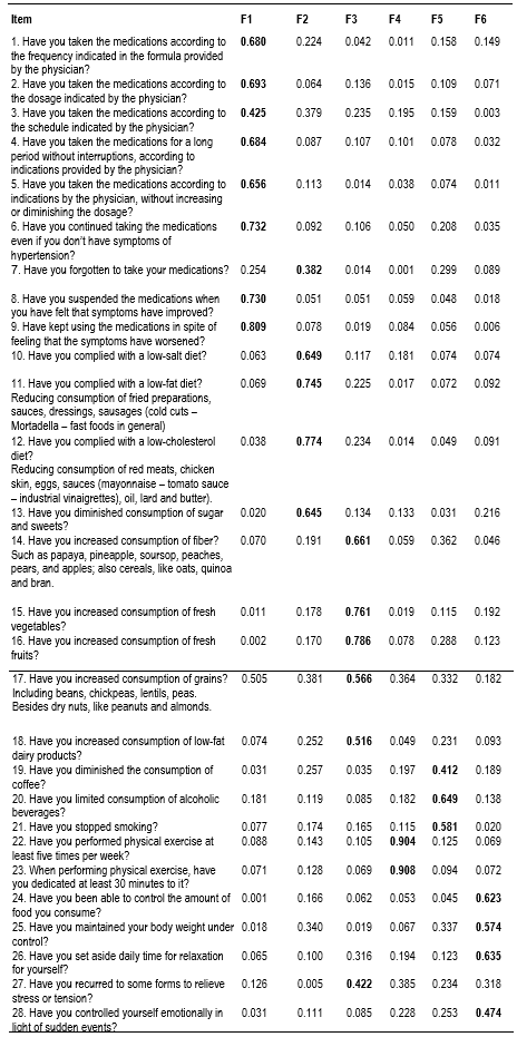 Rotated matrix of principal components of the items of the questionnaire to measure adherence in patients with primary hypertension