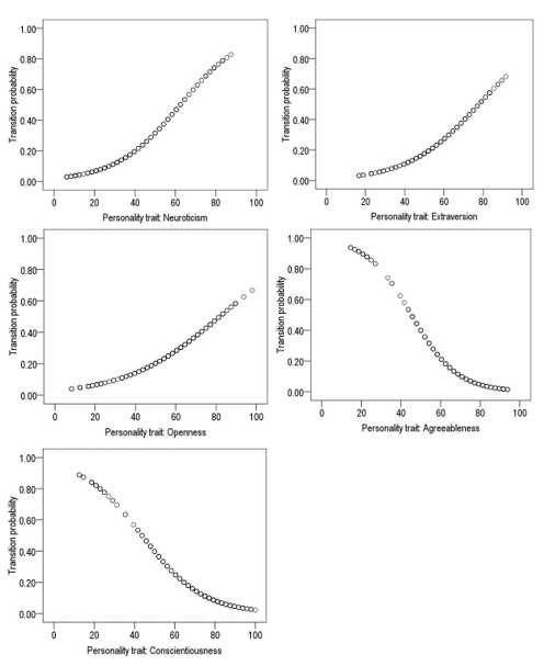 Effect of personality traits on the drug use transition