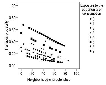 Effect of neighborhood characteristics and exposure opportunity on the drug use transition 