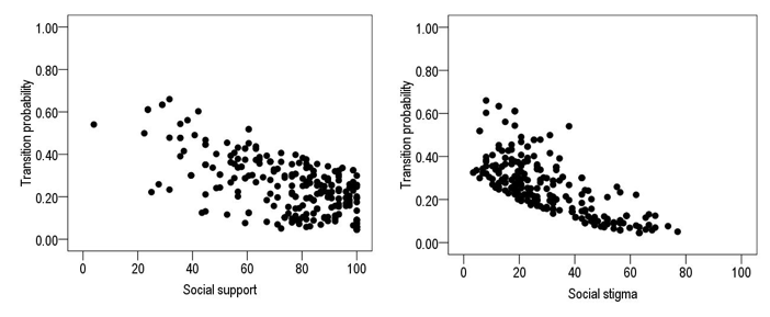 Effect of social support and social stigma on the drug use transition 