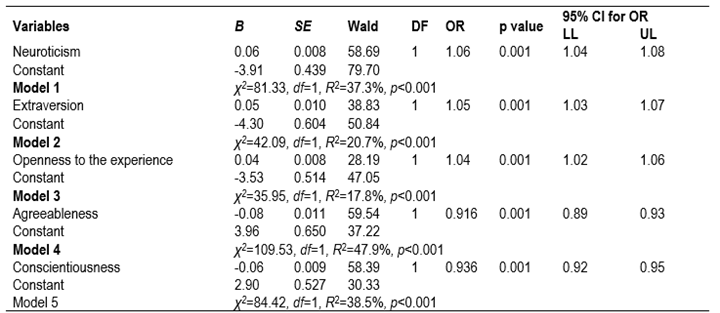 Binary logistic regression model of personality traits on the drug use transition